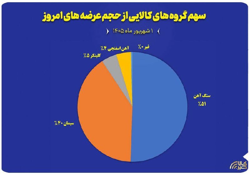 ماهنامه تخصصی پردازش: ا🔻🖍انمودار سهم گروه‌های کالایی از حجم عرضه‌های امروز (اول شهریور)🔗شرح کامل این خبر را در وبسایت گروه رسانه‌ای پردازش بخو
