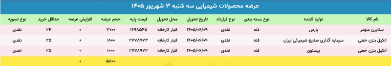 WKPlast |ویکی پلاست: ✳️ عرضه محصولات #شیمیایی در بورس کالا🗓 سه‌شنبه 3 شهریور 1405➕ جمع عرضه‌ها: 5,800 تن@WKPlast | ویکی پلاست