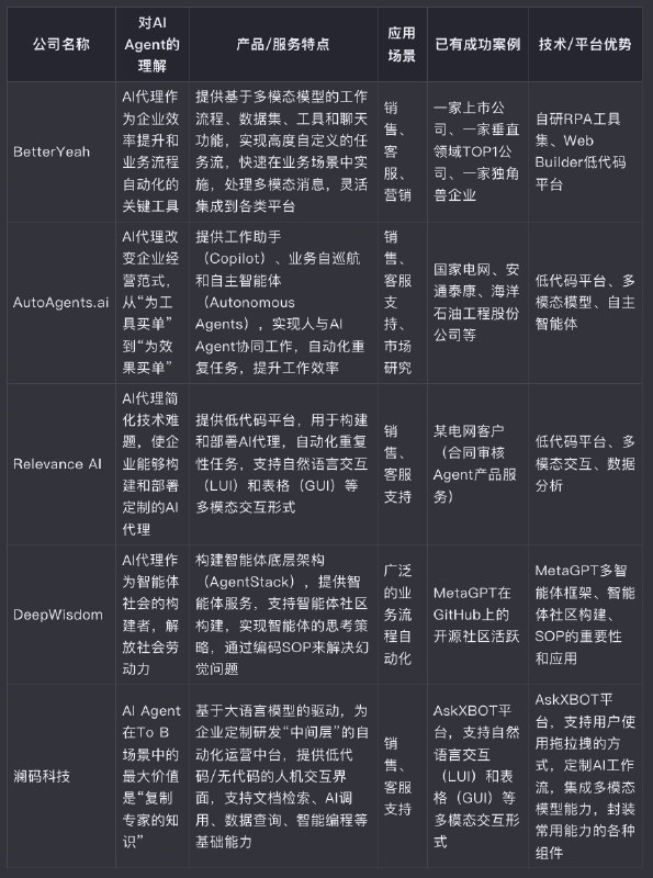 2024 年，AI agent 将如何在企业落地？目前不得而知