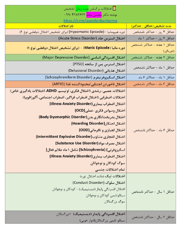 مقاله، پایان نامه، رساله، کتاب، استخدامی.مشاوره کنکوری: مدت زمان تشخیصی همه اختلالات DSM 5 در یک نگاهفشردهبمب کنکوریسیوش کن#questionkonkorma