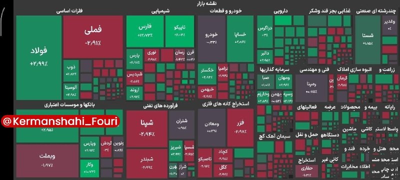 کرمانشاه فوری: بورس پشت دروازه ۶ میلیون /شاخص ۵.۹ میلیونی را فتح کرد🔹شاخص کل بورس در پایان معاملات امروز با جهش ۵۱ هزار واحدی به ۵ میلی