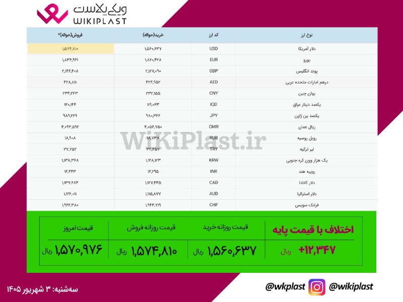 WKPlast |ویکی پلاست: 🔺 رشد 280 تومانی #دلار_حواله/ اختلاف میانگین این هفته با قیمت پایه: 1,234 تومان افزایش/ قیمت فروش: 157,481 تومان🔺 مقایسه
