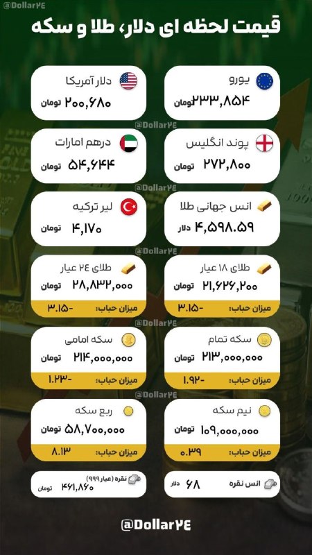 درگزخبر: 💰قیمت لحظهای دلار، طلا و سکه⏰️ 4 شهریور ماه 1405 - ساعت 23:01💵 قیمت دلار = 200,680 تومان💵 درهم امارات = 54,644 تومان🌕 ا