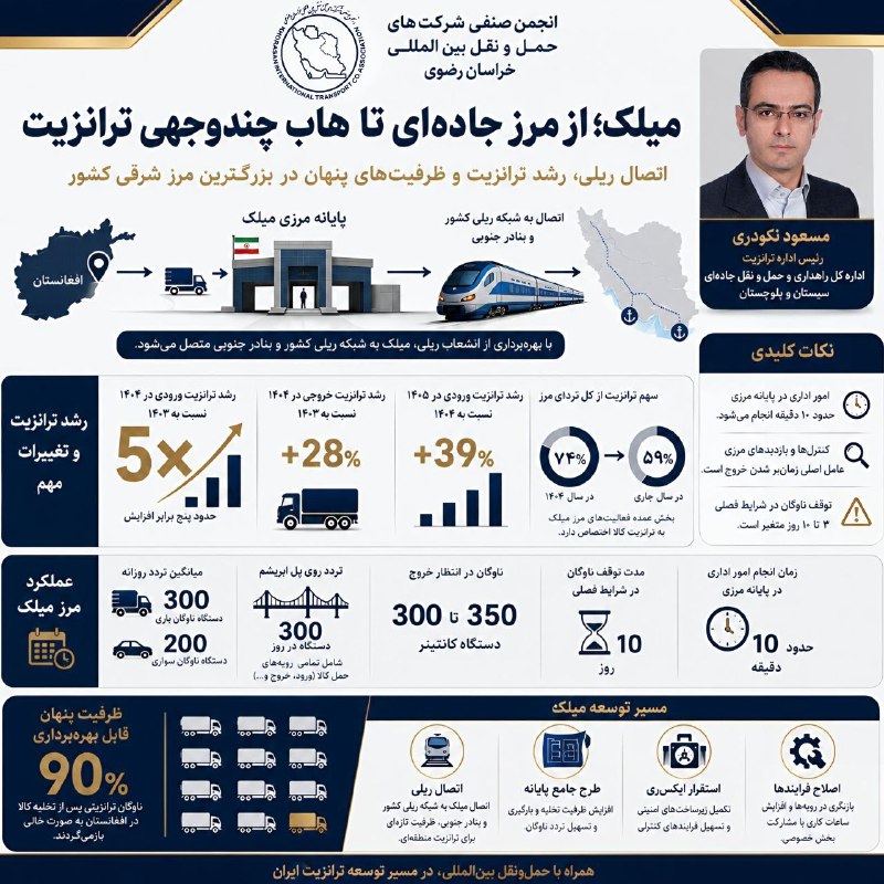 ترابرد؛کانال تخصصی ترانزیت: 🚆 میلک؛ دروازه ریلی تازه ترانزیت منطقه‌ای 🌐🔹 مسعود نکودری: اتصال مرز میلک به شبکه ریلی کشور و بنادر جنوبی، ظرفیت تازه‌ای