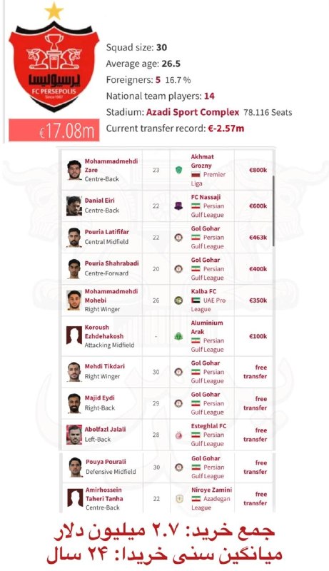 هواداران پرسپولیس: 🔴عمق ترکیب و تغییرات اسکواد پرسپولیسمیانگین سنی بازیکنان جدید ۲۴ سال!میانگین سنی کل تیم به ۲۶ سال رسید.جمع قیمت خرید باز