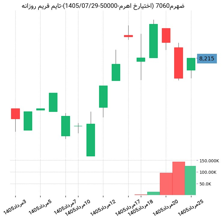 بورس نگار: #ضهرم7060 (اختیارخ اهرم-50000-1405/07/29)✅ آخرین: 8,215 (%14.64)✅ پایانی: 7,531 (%5.09)▫️قدرت خریدار حقیقی: 0.71 🤕▫️ورود