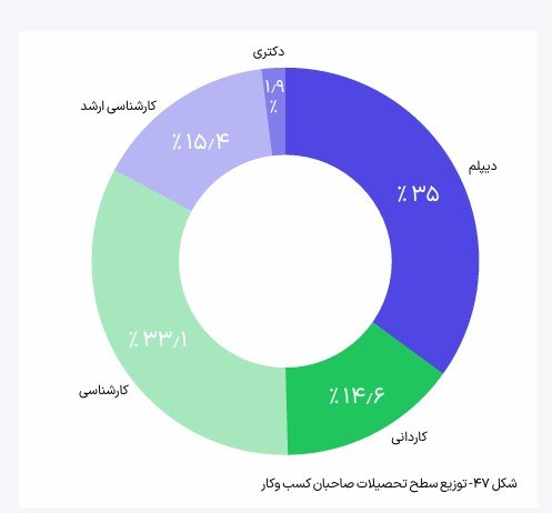 PiranshahrRudaw: ⭕️نیمی از فروشندگان اینستاگرامی تحصیلات دانشگاهی دارند🔹براساس گزارش خرده‌فروشی آنلاین در ایران،حدود ۳۵ درصد صاحبان کسب‌و