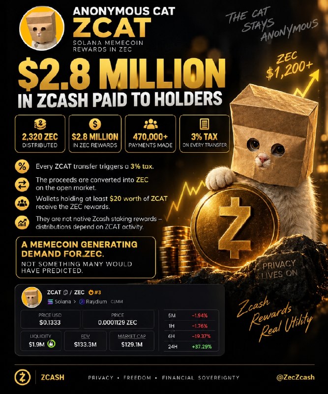 ZCAT HAS ALREADY PAID HOLDERS $2.8 MILLION IN ZCASH