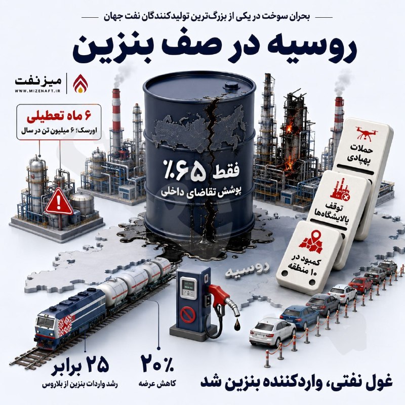 میز نفت: 👇👇 موج دوم کمبود بنزین دست‌کم ۱۰ منطقه روسیه را درگیر کرده است. حملات پهپادی به پالایشگاه‌ها، کاهش تولید و افزایش مصرف ت