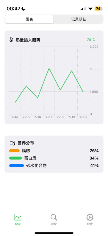 大家好，我独立开发的新iOS App 上架了！这个 App 可能有那么一点点独特，首先它用到了 chat gpt ，但不是一个对话框或者文本生成器，和这些都没关系它是一个我用来减肥的工具-一个热量记录App是不是听着有点神奇，这和 chat gpt 有啥关系呢？先让我从减肥开始说起，减肥最传统和本质的原理就是制造热量缺口，因此了解热量摄入就成为了制造缺口的必要条件，也就是说知道自己吃进去了多少卡路里的热量在此前，我用过的工具都长得差不多，你打开之后进入某个记录热量的板块里 - 输入食物名称 - 搜索 - 选择一项 - 设置好它的重量 - 查看预估热量 - 记录比如说你吃了五种食物，那么就得这么来五次我觉得这非常的累，并且一直想找到更简单的办法这就是我开发这个 App 的来源，我给它取名叫foodCa，它创造了一种全新的记录方式『我吃了一口西瓜，喝了一杯牛奶，还喝了一杯红茶里面兑了一勺蜂蜜，最后吃了一小盘番茄炒蛋，拳头大小的米饭』你只需要对着 App 说出来就可以了通过 GPT 的能力，它将会自动拆解出食物，比照一个权威的食物数据库查询每一种的营养元素，再结合你的习惯和用的量词，预估大概的重量，然后给你一个总览你再点一下记录就行了另外，每天晚上九点，还可以呼叫一个 AI 营养师，根据你当天的食物摄入，给你建议和分析这个 App 也基本是在 ChatGPT 的辅助下完成的，我每天晚上写 2-3 个小时，写了半个月，大概做的差不多