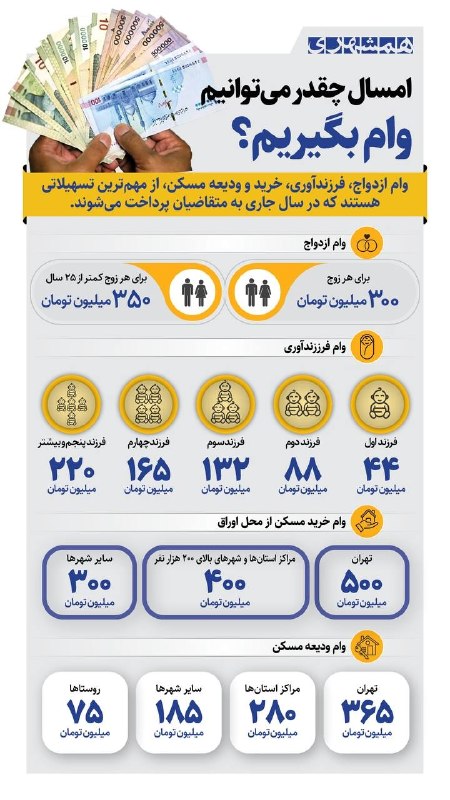 خبرگزاری شهر: 📷 خبرگزاری شهر | امسال چقدر میتوانیم وام بگیریم؟#همشهری🔗 @shahrAgency