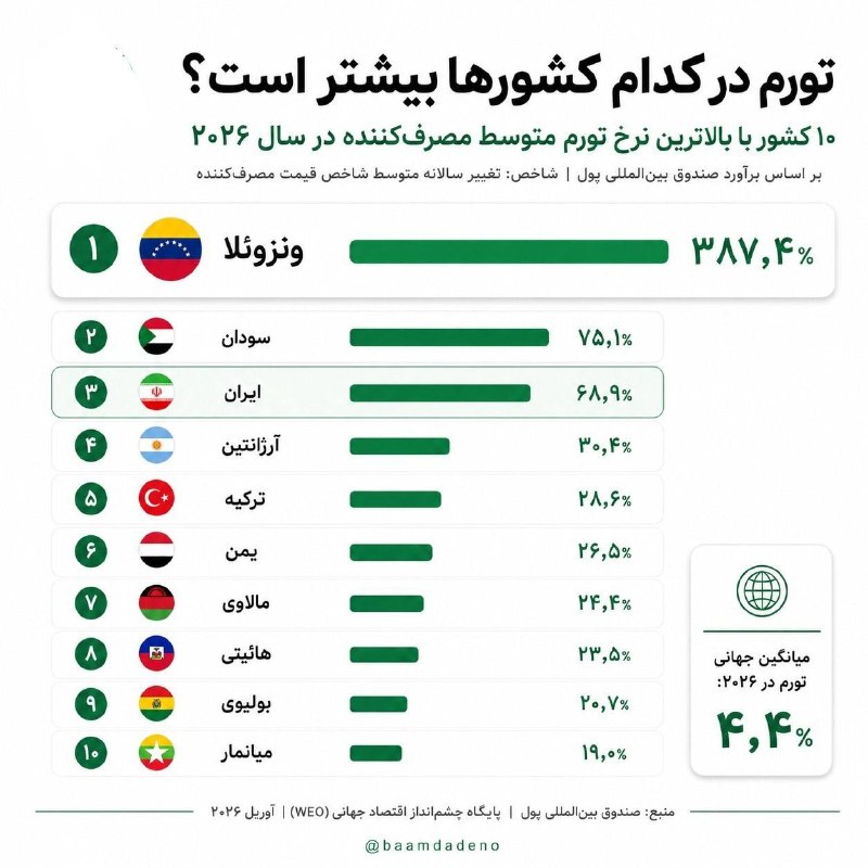 شب نشيني هالو: 📡 فوری | 📅 ۱۴۰۵/۰۵/۲۹ | ⏰ ۰۰:۰۷ به وقت ایران 📊 ایران در رتبه سوم بالاترین نرخ تورم جهان در سال ۲۰۲۶بر اساس گزارش چشم‌اند