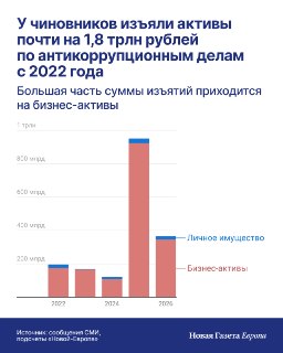 🔬🔬🔬🔬🔬Российские силовики с 2022 года отобрали у чиновников и депутатов активы на 1,8 трлн рублей, подсчитала «Новая-Европа»На пятый год полномасштабного вторжения России в Украину российские правоохранители стали намного чаще изымать деньги и собственность