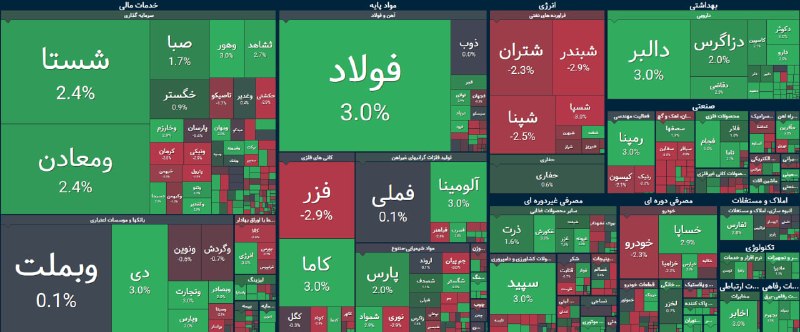 اخبار بورس | Tse Press: 🔴 نقشه بازار / افزایش عرضه در گروه پالایشی؟@TsePress