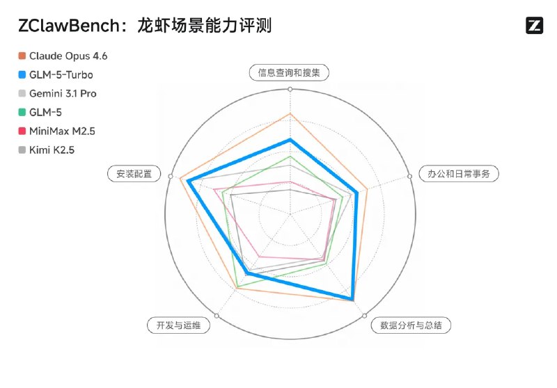 智谱今天发了全球第一个专门为龙虾打造的模型 GLM-5-Turbo