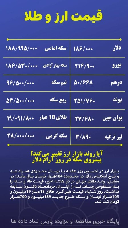 پایگاه مناقصات کشور(اخبار روز ): قیمت روز ارز و سکه را در سایت خبری مناقصه و مزایده پارس نماد داده ها دنبال کنید.🌹1405/05/25 ساعت 15:50ادامه👇👇👇https://ww