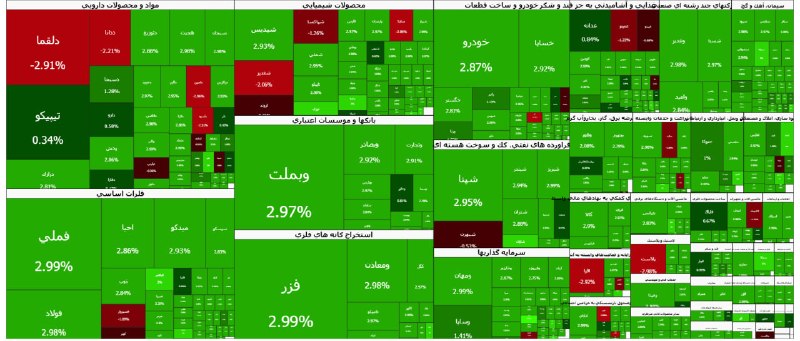 Asrekhodro: 🔺صعود ۱۶۲ هزار واحدی شاخص بورس🔹شاخص کل بورس تهران امروز با افزایش ۱۶۲ هزار و ۶۹۷ واحدی در پایان معاملات امروز به عدد ۶ م