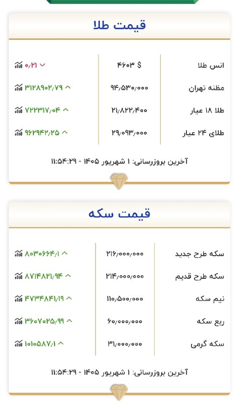 تابناک | Tabnak: ‏✅ قیمت طلا و سکه بر اساس اعلام سایت رسمی اتحادیه طلا با کاهش همراه شد.‎✅ @Tabnak