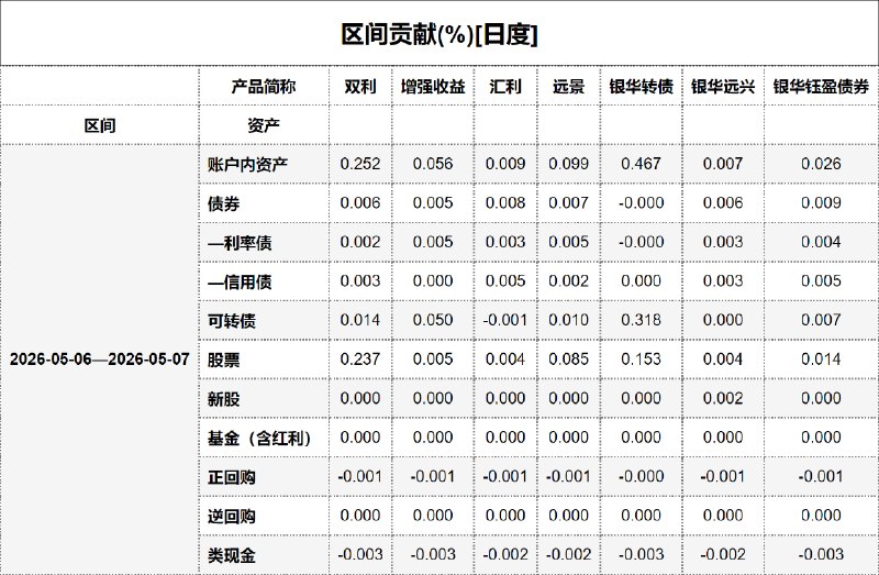 #区间贡献[日度] - 20260508