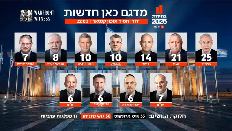 סקר היציאה של קאן 11 מציג את הליכוד על 25 מנדטים, ישר על 21 ובנט על 14, כאשר הדמוקרטים והאחדות הלאומית על 1…