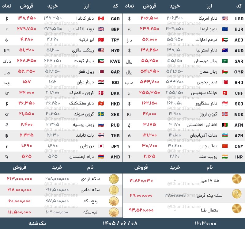 [ آقای اقتصاد ]: 🔰 دلار ۲۰۶,۵۰۰ - یورو ۲۳۹,۲۵۰🔰 تتر ۲۰۴,۸۵۰ - درهم ۵۶,۰۰۰🔰 سکه امامی ۲۱۸,۰۰۰,۰۰۰🔰 طلا گرمی ۲۱,۸۲۰,۰۳۰🕗 ساعت ۱۲:۳۰📅 یک‌شنب
