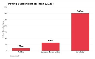 India Dispatch: Netflix привлек 20 млн платных подписчиков на рынке Индии– Amazon Prime Video более чем втрое опережает Netflix в Индии– Число подписчиков Prime Video составляет около 65 млн– Лидером всего индийского рынка является сервис JioHotstar– JioHo