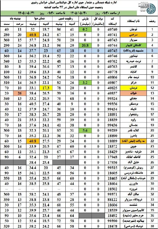 آقای هوآشنآس | هواشناسی مشهد و استان: 🔝 ترین های 24 ساعت گذشته استان (از ساعت 9:30 دیروز تا 9:30 امروز):🥶سردترین:#فریمان با دمای 17 درجه 🥵گرمترین:#سرخس با دما