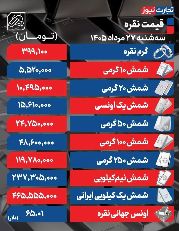 قیمت ارز، طلا و خودرو: 🟡قیمت نقره امروز سه شنبه ۲۷ مرداد ۱۴۰۵ / شمش نقره ۲۰ گرمی در کانال ۱۰ میلیونی معامله شد😉 @arz_talaaa