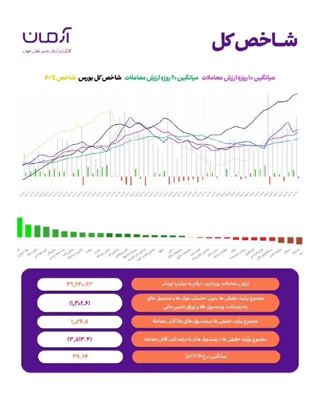 MetaWave.ir: #خبر_آرمان #ارزش_معاملات📊نمودار ارزش معاملات 🟣شاخص کل ۲۷ مرداد ۱۴۰۵🖥️کارگزاری آرمان تدبیر ☎️ 📞021-52128@armantdbroker