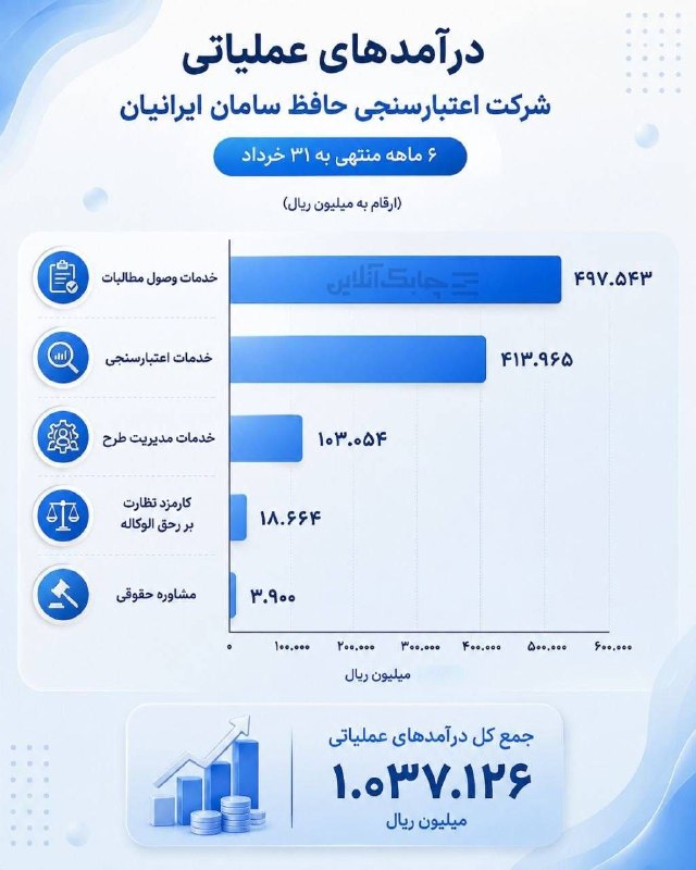 چابک آنلاین: 🌀بیشترین سهم درآمدی شرکت اعتبارسنجی حافظ سامان ایرانیان از کدام بخش ها بوده است؟🔸نزدیک به نیمی از درآمد عملیاتی شرکت اعت