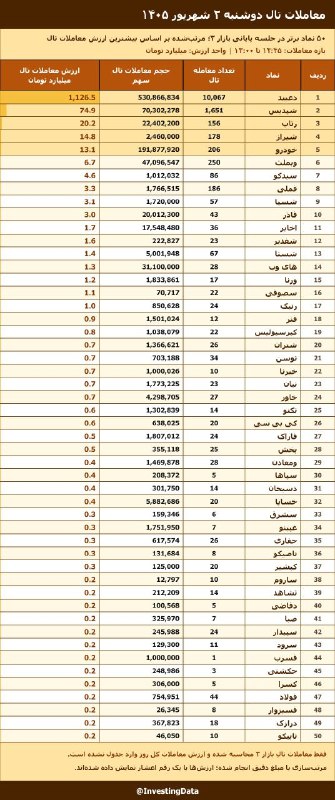 هم افزایان بورس تهران: معاملات امروز تال