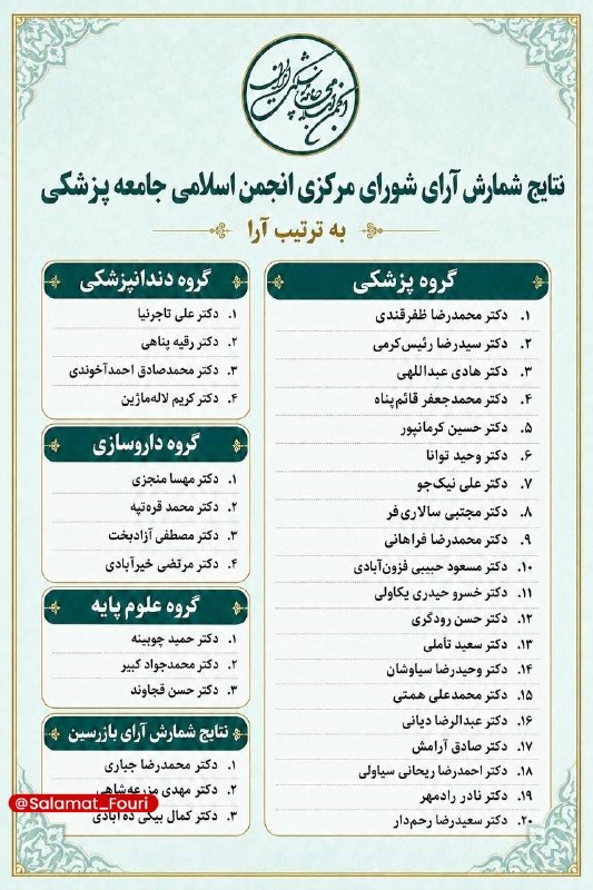 سلامت فوری 🍏: نتایج انتخابات شورای مرکزی انجمن اسلامی جامعه پزشکی اعلام شد🔹نتایج شمارش آرای شورای مرکزی انجمن اسلامی جامعه پزشکی ایران