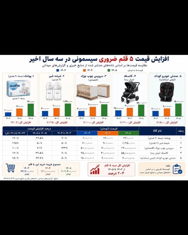رادیو اقتصاد💯: 🔻هزینه یک سیسمونی متوسط!@radioegtesad