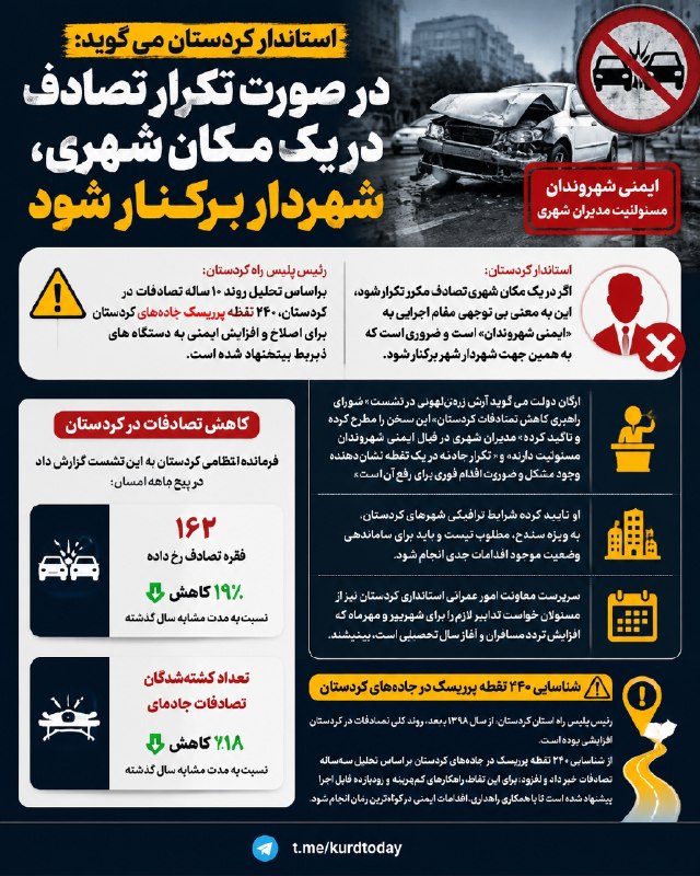 Kurdtodayکانال کوردتودی: ⭕️استاندار کردستان می گوید در صورت تکرار تصادف در یک مکان شهری، شهردار برکنار شود⚠️ رئیس پلیس راه کردستان: براساس تحلیل 