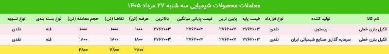 WKPlast |ویکی پلاست: ✳️ آمار معاملات محصولات #شیمیایی + مچینگ در بورس کالا🗓 سه‌شنبه 27 مرداد 1405🚚 جمع عرضه ها: 2,800 تن🔻 حجم تقاضا: 2,800 تن