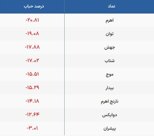 کدال تحلیل: حباب صندوقهای اهرمی