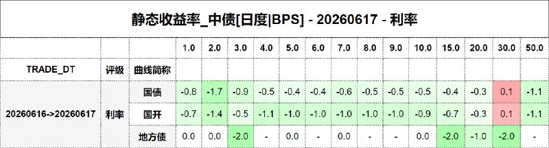 #静态收益率_中债 20260617