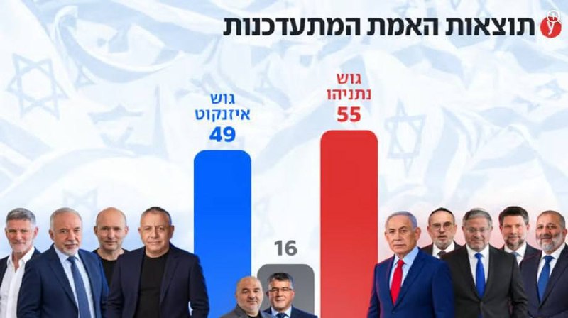 ספירת 51.8% מהקולות; נתניהו 55, גוש שינוי 49 ומפלגות ערביות 16 מנדטים הממשלה/הקבינט וראש הממשלה העתידיים יי…