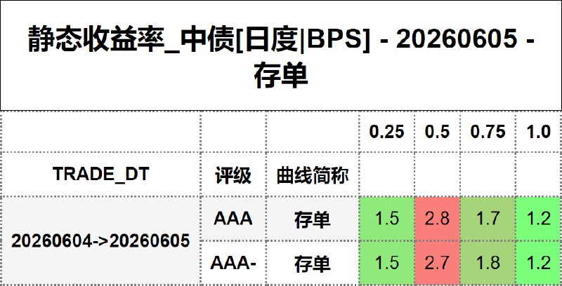 #静态收益率_中债 20260605