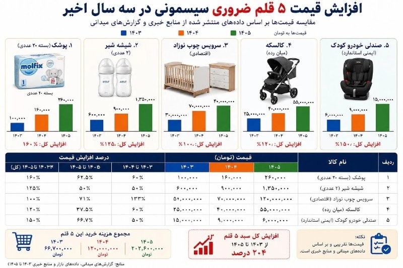 قیمت ارز، طلا و خودرو: هزینه یک سیسمونی متوسط بیش از 200 میلیون تومان!🔹️بررسی قیمت‌ها از سال ۱۴۰۳ تا ۱۴۰۵ نشان می‌دهد که هزینه یک سیسمونی متوسط