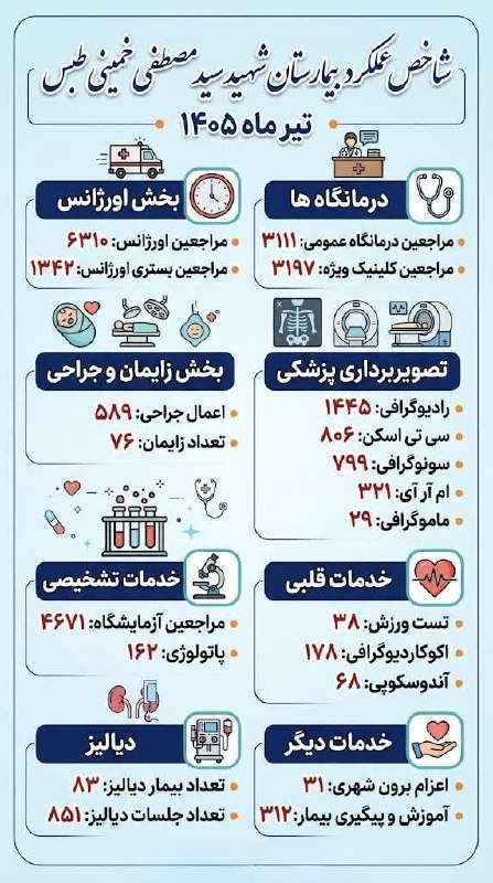 هودرطبس🌴: 📈 شاخص عملکرد بیمارستان شهید سید مصطفی خمینی طبس🌱 تیر ‌ماه ۱۴۰۵ برای مجموعه ما، ماه تبلور همت و خدمت‌رسانی بود. در این م