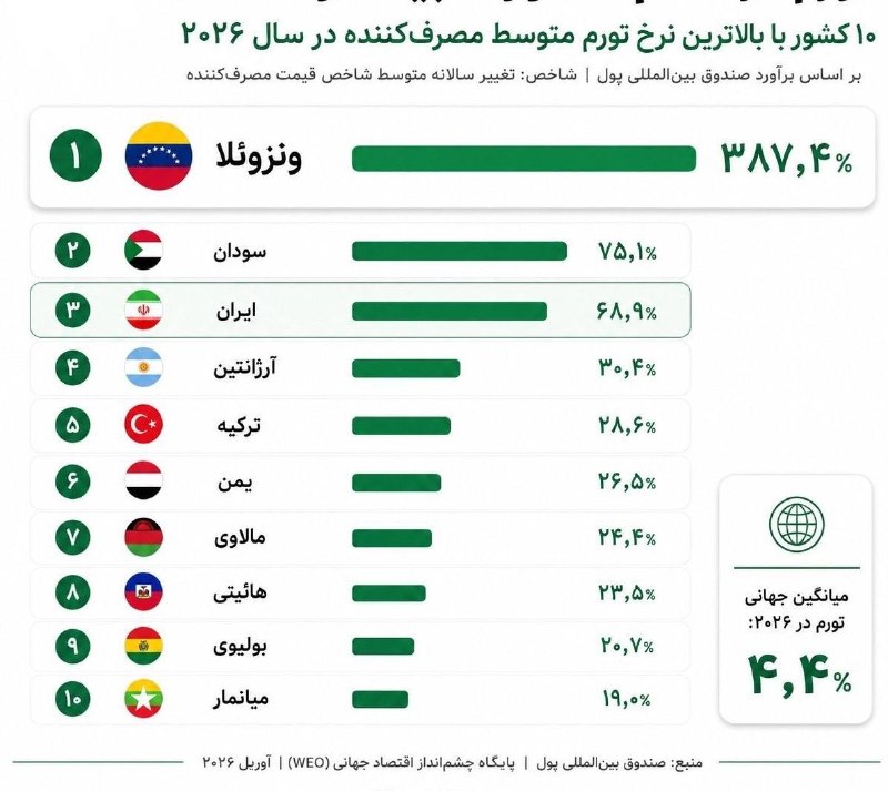 بی تعارف: مگه مسعود نگفته بود ما تو جنگیم و‌ تورم و گرونی طبیعی و عادیه، پس اوکراین و لبنان که باید تو صدر این جدول باشن، چی شد، چ