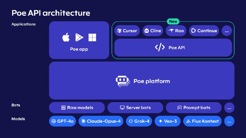 Poe 也开始提供 API 了#ai创造营#而且不需要你单独充钱，有订阅就能用，这个太方便了可以调用 Poe 平台的所有模型和机器人，图像和视频模型也行兼容OpenAI的chat completions接口这里获取 Key：poe.com/api_keyPoe 也开始提供 API 了#ai创造营#而且不需要你单独充钱，有订阅就能用，这个太方便了可以调用 Poe 平台的所有模型和机器人，图像和视频模型也行兼容OpenAI的chat completions接口这里获取 Key：poe.com/api_key