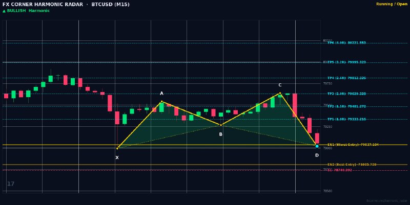 Harmonic Patterns: ⚡️ HARMONIC RADAR — LIVE SIGNAL ALERT ⚡️📊 Pair: #BTCUSD | #M15🎯 Pattern: 🟢 📈 Bullish Shark📈 Action: BUY / LONG🔹 Entry Zo