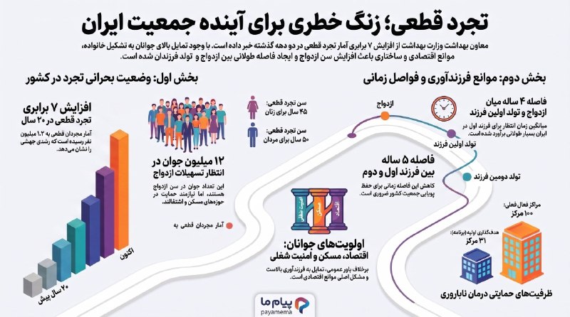 پیام‌ ما آنلاین: 🔻هشدار معاون وزیر بهداشت درباره افزایش ۷ برابری «تجرد قطعی» در ایران🔷دکتر علیرضا رئیسی، معاون بهداشت وزارت بهداشت، با اع