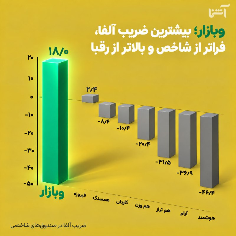 رضا حاجیان📈: وبازار؛ صندوق شاخصی با عملکردی فراتر از شاخص کل 📈🥇 بیشترین ضریب آلفا: صندوق وبازارضریب آلفای سالانه صندوق‌های شاخصی، معی