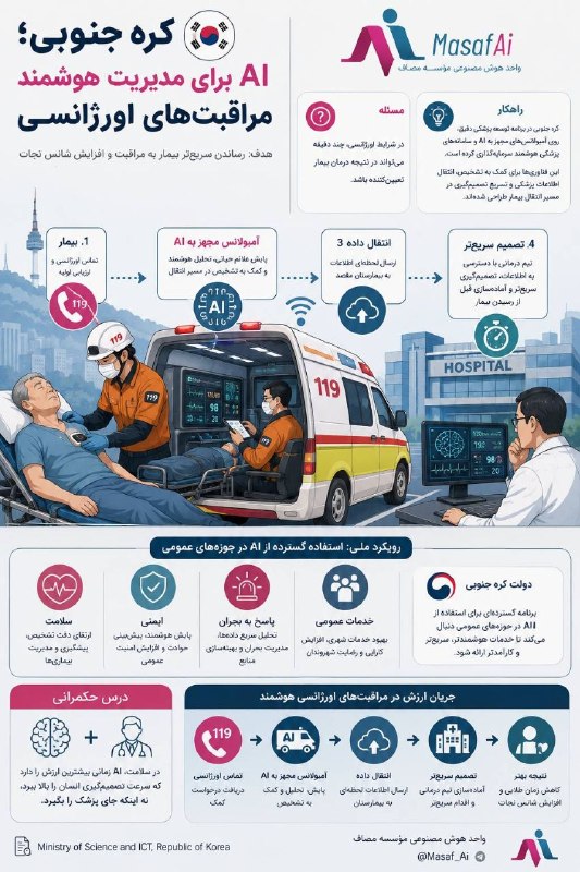 Masaf | مؤسسه مصاف: 🚑 یکی از ارزشمندترین کاربردهای AI در حکمرانی سلامت، کاهش فاصله میان «وقوع بحران» و «تصمیم پزشکی» است؛ جایی که چند دقیقه 