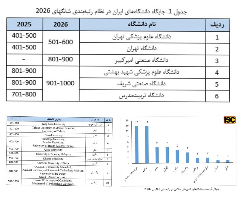 پایگاه خبری تحلیلی رهاورد آنلاین: 💠 ۶ دانشگاه ایران در جمع هزار دانشگاه برتر جهان قرار گرفتند🔹️علویان‌مهر؛ رئیس موسسه استنادی و پایش علم و فناوری جهان اسل