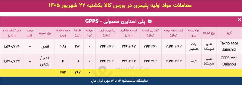 WKPlast |ویکی پلاست: ✳️ آمار معاملات مچینگ محصولات پتروشیمی در بورس کالا🗓 یکشنبه 22 شهریور 1405➕ معاملات: 292 تن@WKPlast | ویکی پلاست