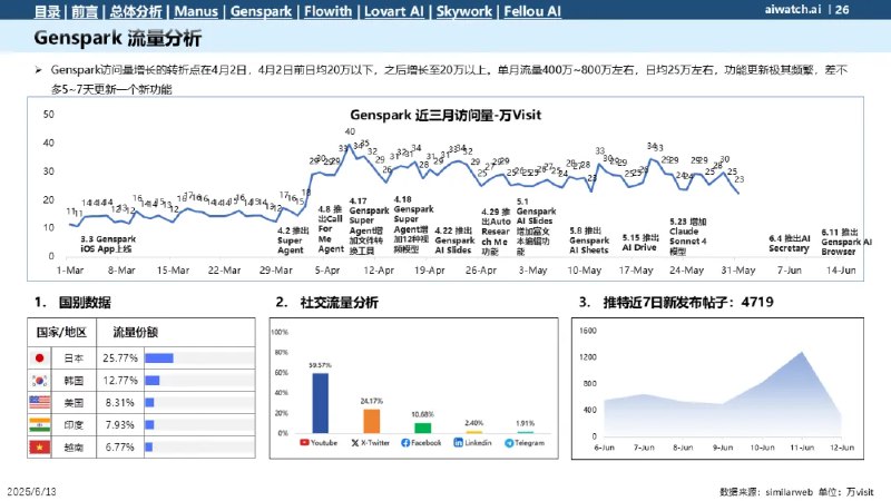 从郎瀚威will 通用Agent 5月数据看几个Agent1 Manus非常稳，流量基本横盘已经成为了Agent的BenchMark你做Agent必定绕不过的品牌2 GenSpark逐渐崛起8个人团队拼命更新新功能还是让人满震惊的并且有不少有创意的idea3 Flowith靠牛皮癣打兴奋剂邀请码权益和超长邀请文案让人震惊靠自传播就没起来过这次品宣还和数据造假的自媒体关联在一起如果6月的数据稳不住说明这种产品形态完全不被C接受4 Lovart & SkyWork新秀，刚出来，留待观察5 Fellou浏览器形态的Agent，留待观察从郎瀚威will 通用Agent 5月数据看几个Agent1 Manus非常稳，流量基本横盘已经成为了Agent的BenchMark你做Agent必定绕不过的品牌2 GenSpark逐渐崛起8个人团队拼命更新新功能还是让人满震惊的并且有不少有创意的idea3 Flowith靠牛皮癣打兴奋剂邀请码权益和超长邀请文案让人震惊靠自传播就没起来过这次品宣还和数据造假的自媒体关联在一起如果6月的数据稳不住说明这种产品形态完全不被C接受4 Lovart & SkyWork新秀，刚出来，留待观察5 Fellou浏览器形态的Agent，留待观察
